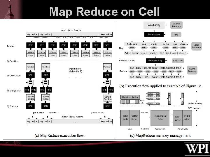 Map Reduce on Cell 