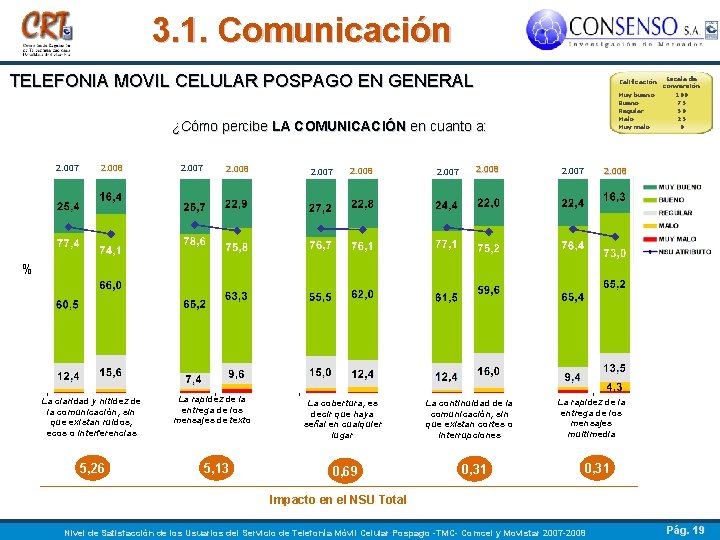 3. 1. Comunicación TELEFONIA MOVIL CELULAR POSPAGO EN GENERAL ¿Cómo percibe LA COMUNICACIÓN en