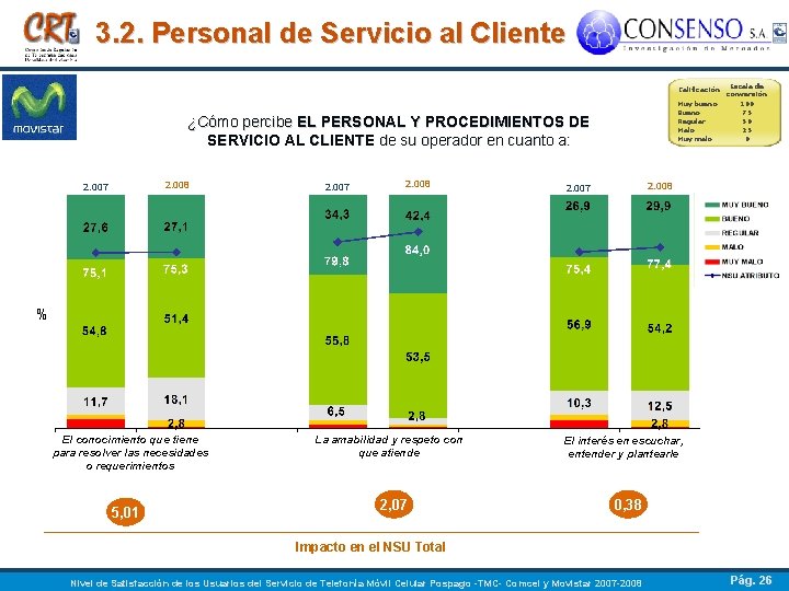 3. 2. Personal de Servicio al Cliente ¿Cómo percibe EL PERSONAL Y PROCEDIMIENTOS DE