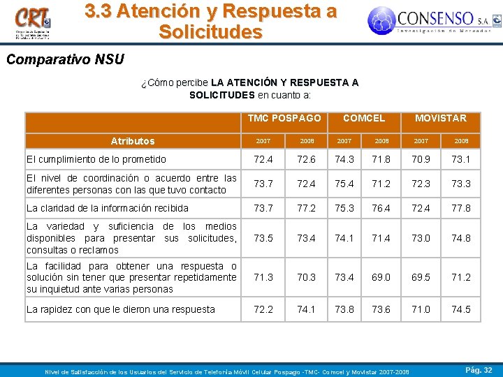 3. 3 Atención y Respuesta a Solicitudes Comparativo NSU ¿Cómo percibe LA ATENCIÓN Y