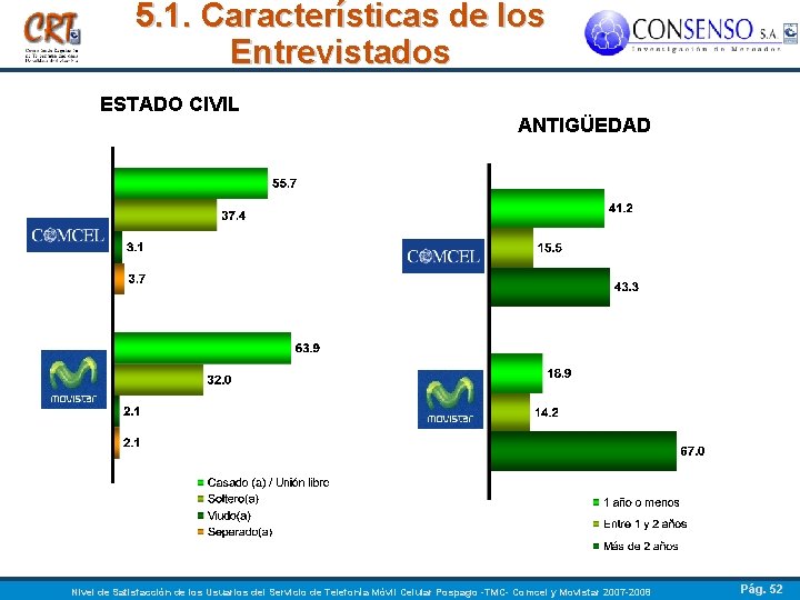 5. 1. Características de los Entrevistados ESTADO CIVIL ANTIGÜEDAD Nivel de Satisfacción de los