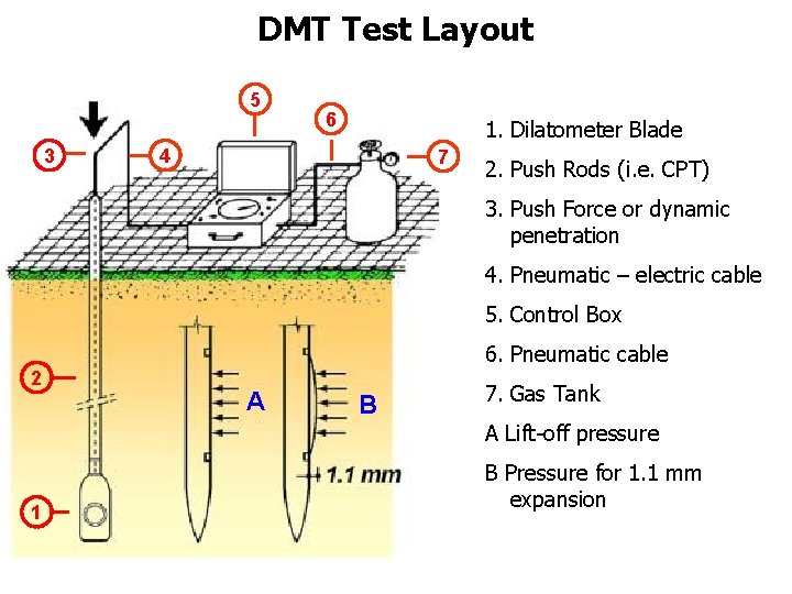 DMT Test Layout 5 3 6 1. Dilatometer Blade 4 7 2. Push Rods