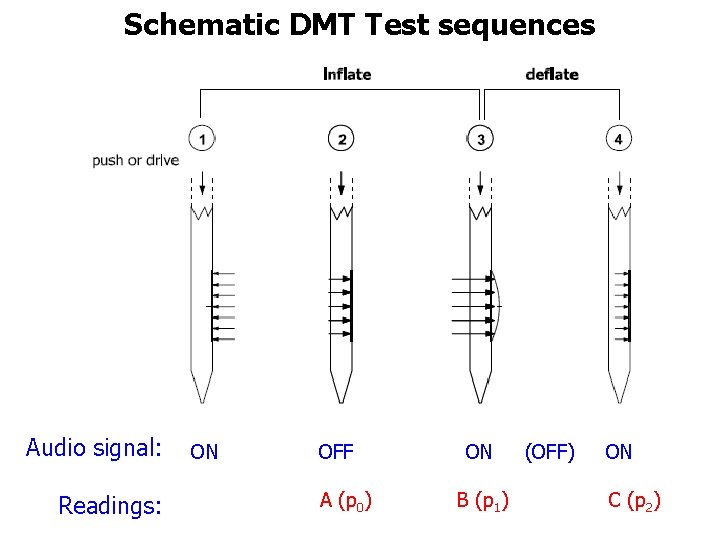 Schematic DMT Test sequences Audio signal: Readings: ON OFF A (p 0) ON B