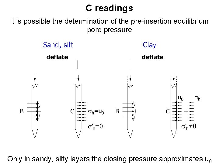 C readings It is possible the determination of the pre-insertion equilibrium pore pressure Sand,