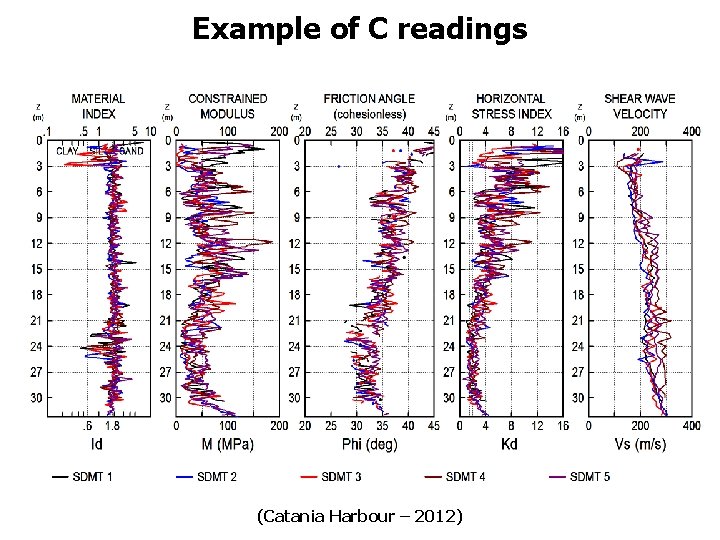 Example of C readings (Catania Harbour – 2012) 