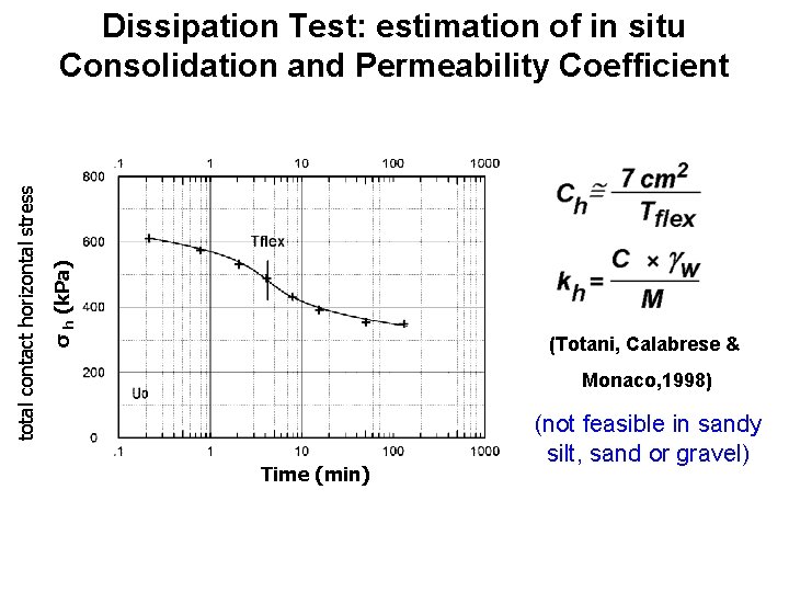 σ h (k. Pa) total contact horizontal stress Dissipation Test: estimation of in situ