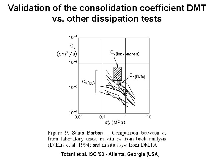 Validation of the consolidation coefficient DMT vs. other dissipation tests Totani et al. ISC