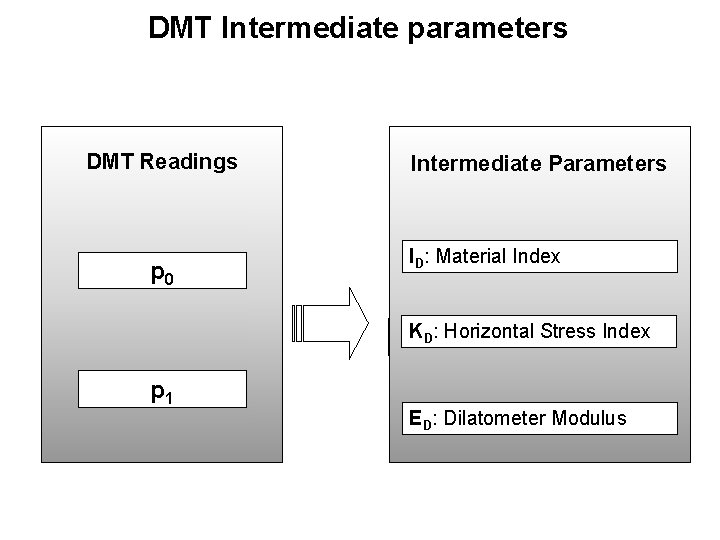 DMT Intermediate parameters DMT Readings p 0 Intermediate Parameters ID: Material Index KD: Horizontal