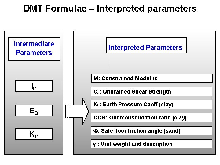 DMT Formulae – Interpreted parameters DMT Readings Intermediate Parameters DMT Readings Interpreted Parameters M: