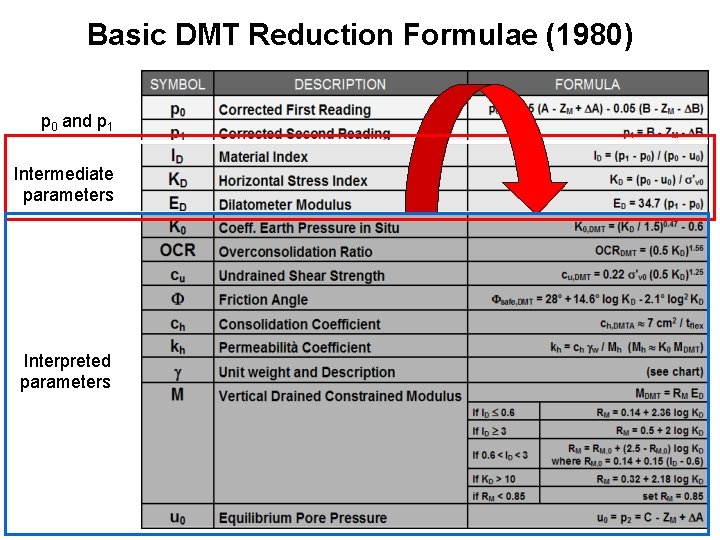 Basic DMT Reduction Formulae (1980) p 0 and p 1 Intermediate parameters Interpreted parameters