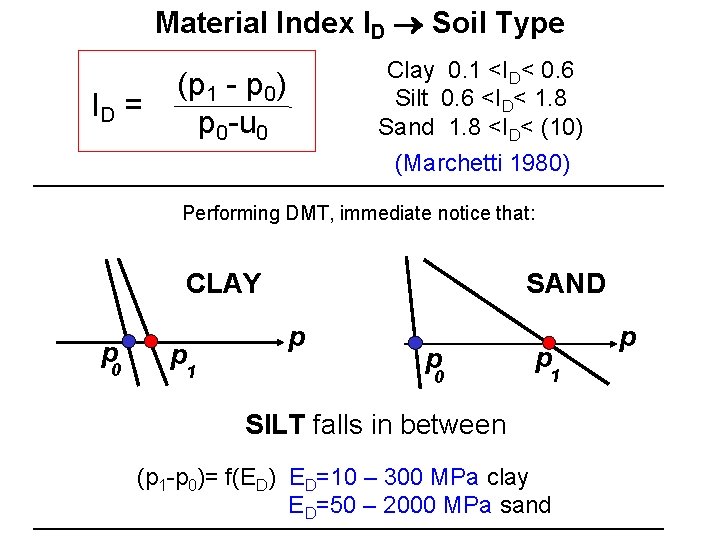 Material Index ID Soil Type ID = Clay 0. 1 <ID< 0. 6 Silt