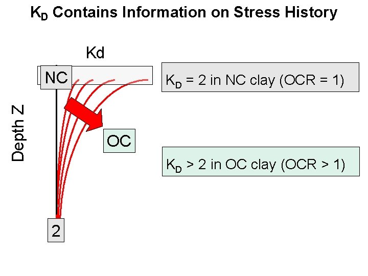 KD Contains Information on Stress History Kd Depth Z NC KD = 2 in