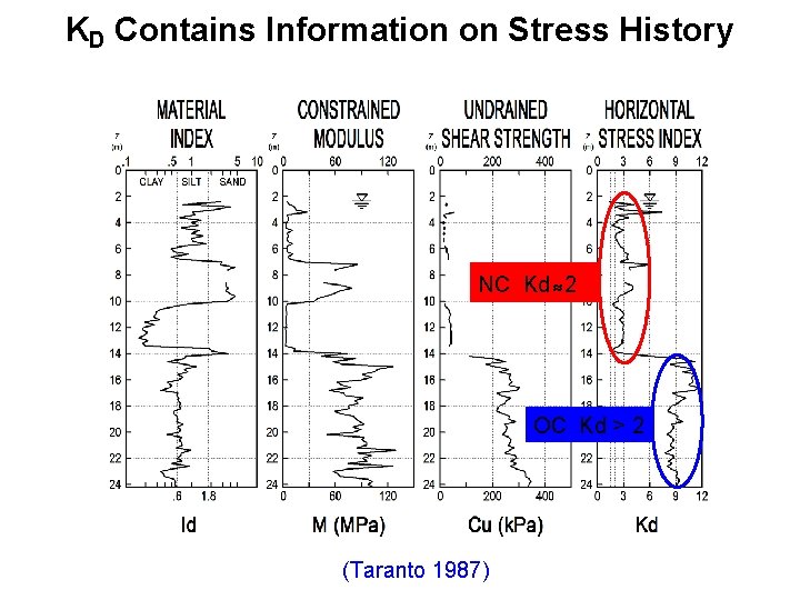 KD Contains Information on Stress History NC Kd 2 OC Kd > 2 (Taranto