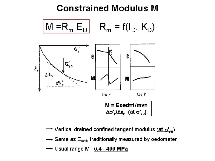 Constrained Modulus M M =Rm ED Rm = f(ID, KD) M = Eoed=1/mv= 'v/