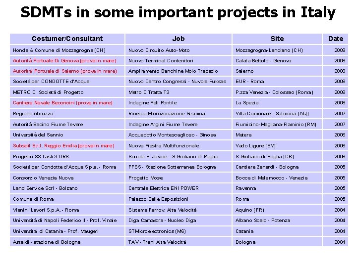 SDMTs in some important projects in Italy Costumer/Consultant Job Site Date Honda & Comune