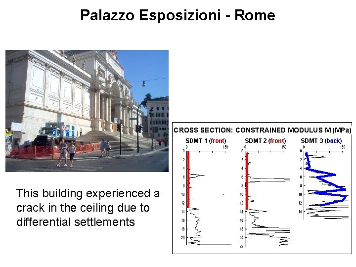 Palazzo Esposizioni - Rome CROSS SECTION: CONSTRAINED MODULUS M (MPa) SDMT 1 (front) This