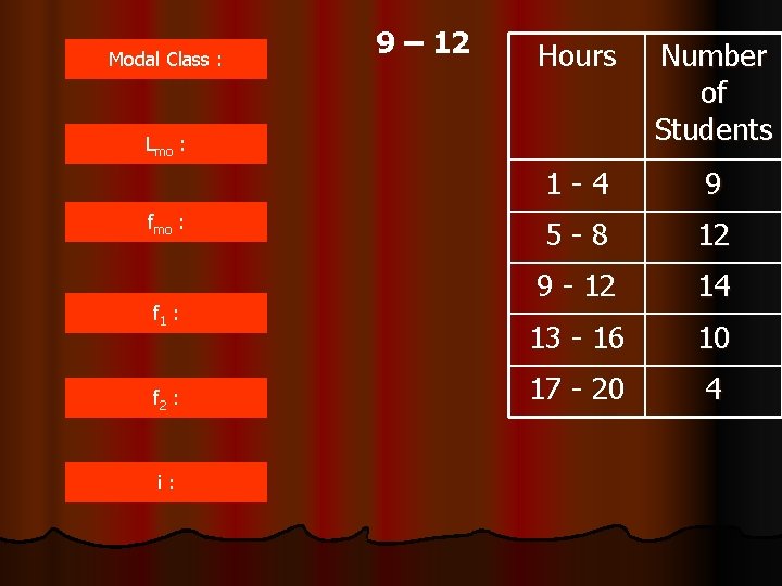 Modal Class : 9 – 12 Hours Number of Students 1 -4 9 5