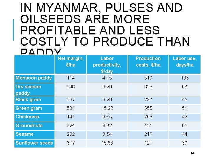  IN MYANMAR, PULSES AND OILSEEDS ARE MORE PROFITABLE AND LESS COSTLY TO PRODUCE