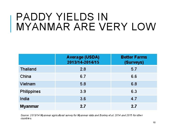 PADDY YIELDS IN MYANMAR ARE VERY LOW Average (USDA) 2013/14 -2014/15 Better Farms (Surveys)