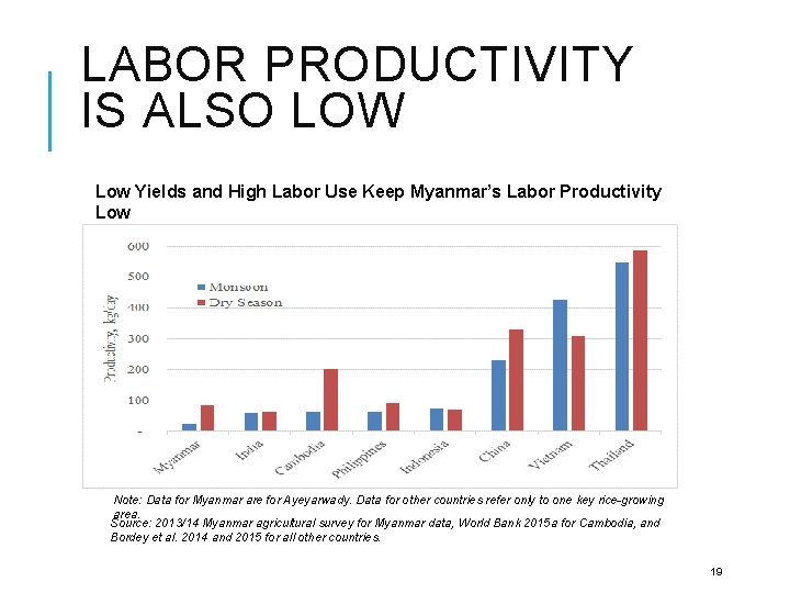 LABOR PRODUCTIVITY IS ALSO LOW Low Yields and High Labor Use Keep Myanmar’s Labor