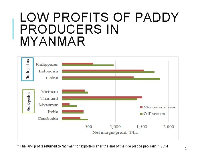 LOW PROFITS OF PADDY PRODUCERS IN MYANMAR * Thailand profits returned to “normal” for