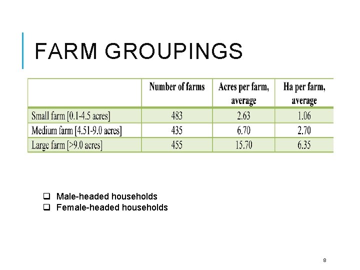 FARM GROUPINGS q Male-headed households q Female-headed households 8 