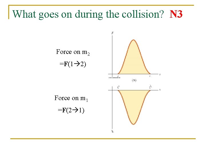 What goes on during the collision? N 3 Force on m 2 =F(1 2)