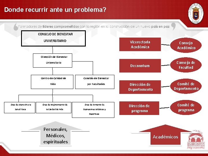 Donde recurrir ante un problema? CONSEJO DE BIENESTAR UNIVERSITARIO Vicerectoria Académica Consejo Académico Decanatura