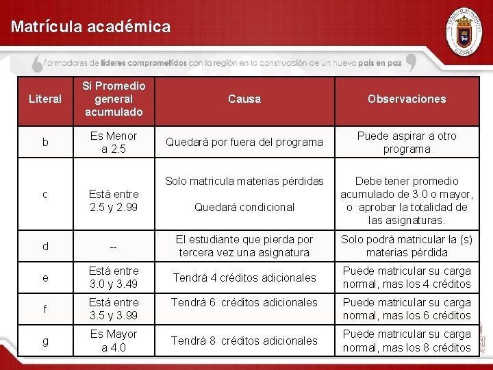 Matrícula académica Literal Sí Promedio general acumulado Causa Observaciones b Es Menor a 2.