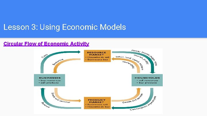 Lesson 3: Using Economic Models Circular Flow of Economic Activity 