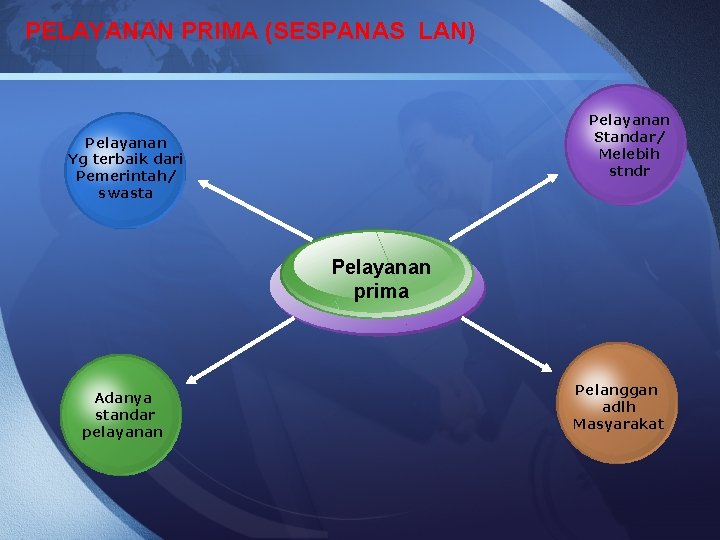 PELAYANAN PRIMA (SESPANAS LAN) Pelayanan Standar/ Melebih stndr Pelayanan Yg terbaik dari Pemerintah/ swasta