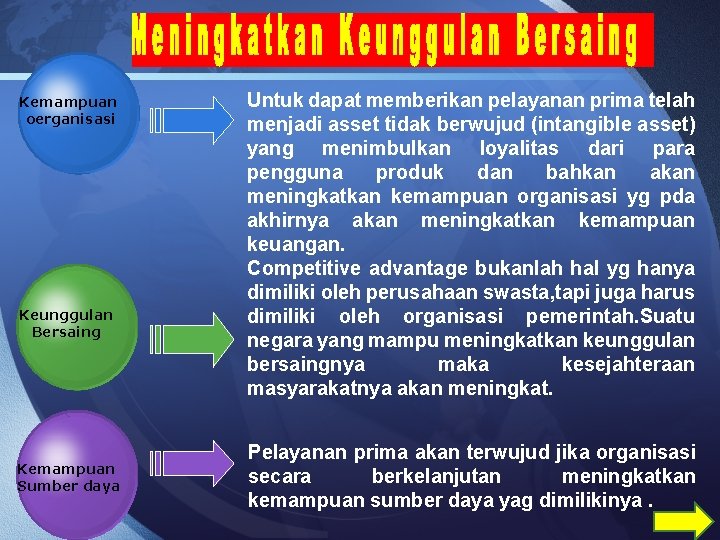 Kemampuan oerganisasi Keunggulan Bersaing Kemampuan Sumber daya Untuk dapat memberikan pelayanan prima telah menjadi