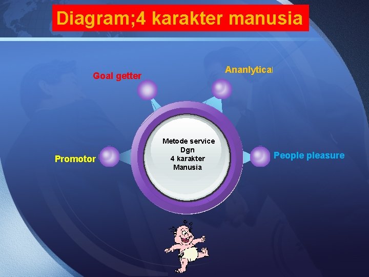 Diagram; 4 karakter manusia Ananlytical Goal getter Promotor Metode service Dgn 4 karakter Manusia