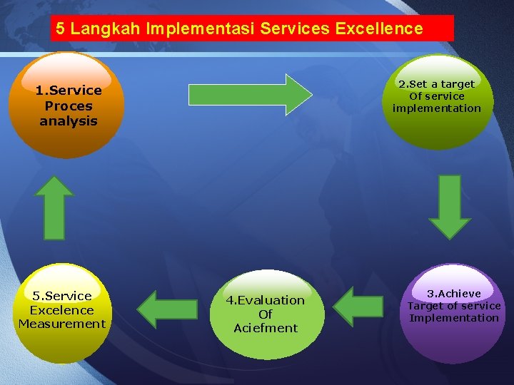 5 Langkah Implementasi Services Excellence 2. Set a target Of service implementation 1. Service