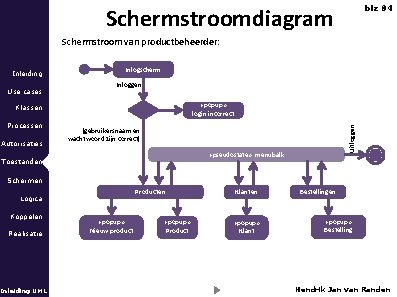 Schermstroomdiagram blz 84 Schermstroom van productbeheerder: Use cases Inlogscherm Inloggen «popup» login incorrect Klassen