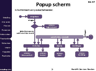 Popup scherm blz 87 Schermstroom van productbeheerder: Use cases Inlogscherm Inloggen «popup» login incorrect