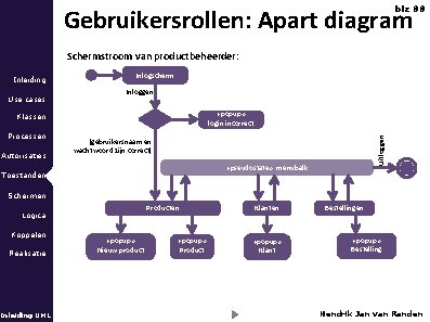 Gebruikersrollen: Apart diagram blz 88 Schermstroom van productbeheerder: Use cases Inlogscherm Inloggen «popup» login