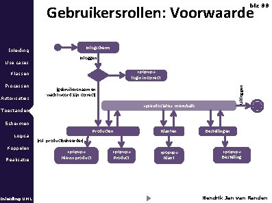 Gebruikersrollen: Voorwaarde blz 88 Inlogscherm Inleiding Inloggen «popup» login incorrect Klassen Processen Autorisaties Uitloggen