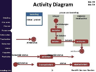 Activity Diagram proces van bestelling: bestelling Inleiding Use cases inkoper magazijnmedewerker status : process