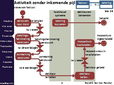 Activiteit zonder inkomende pijl factuur proces van factuur: boekhoudsysteem Inleiding Use cases Klassen Processen