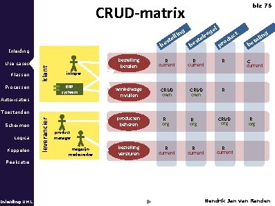 CRUD-matrix blz 76 ng li el st be Use cases Klassen klant Inleiding b