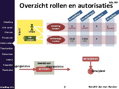 Overzicht rollen en autorisaties blz 80 ng li el st be Inleiding klant Use