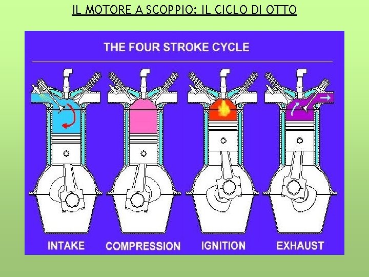 IL MOTORE A SCOPPIO: IL CICLO DI OTTO 