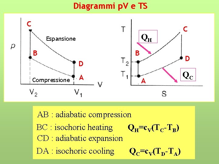 Diagrammi p. V e TS C QH Espansione B B D D Compressione A