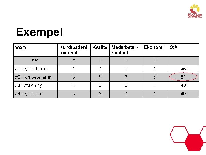 Exempel Kund/patient -nöjdhet VAD Vikt: Kvalité Medarbetarnöjdhet Ekonomi S: A 5 3 2 3