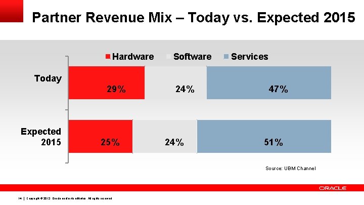 Partner Revenue Mix – Today vs. Expected 2015 Hardware Software Services Today 29% Expected