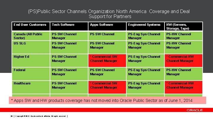 (PS)Public Sector Channels Organization North America Coverage and Deal Support for Partners End User