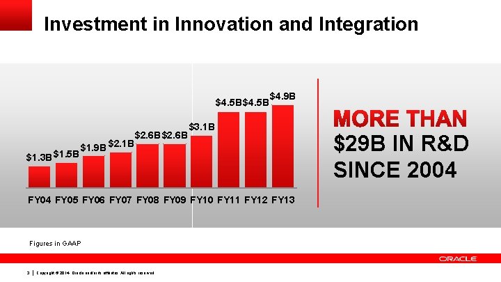 Investment in Innovation and Integration $4. 5 B $1. 3 B $1. 5 B