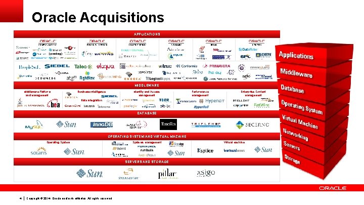 Oracle Acquisitions APPLICATIONS (pending) MIDDLEWARE Middleware Platform and Management Identity and Access Management Business