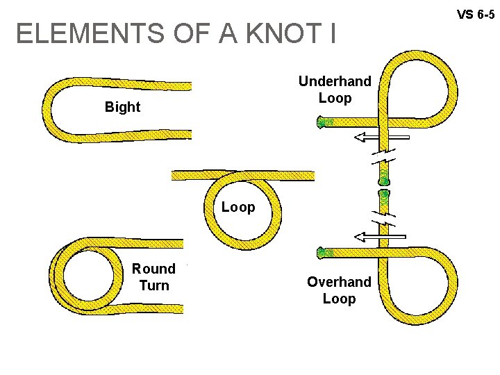 ELEMENTS OF A KNOT I Underhand Loop Bight Loop Round Turn Overhand Loop VS